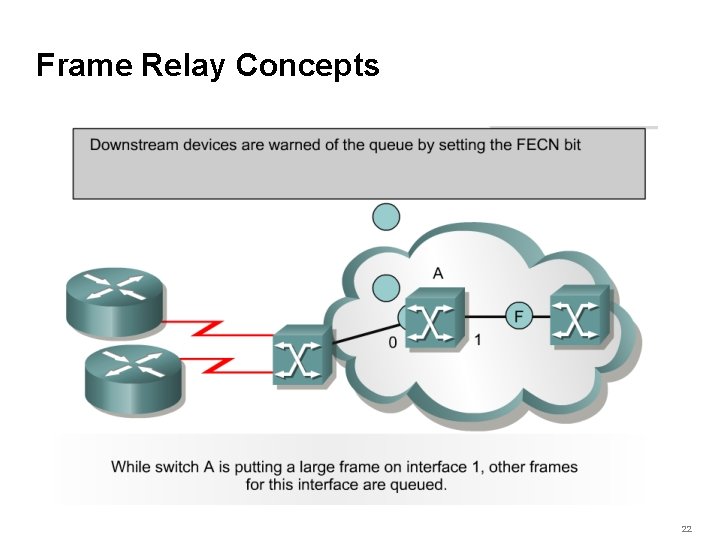 Frame Relay Concepts 22 