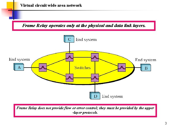 Virtual circuit wide area network Frame Relay operates only at the physical and data