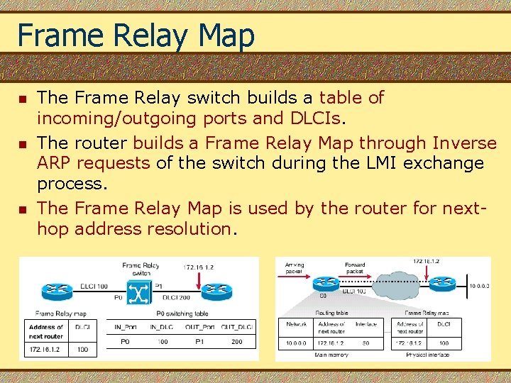 Frame Relay Map n n n The Frame Relay switch builds a table of