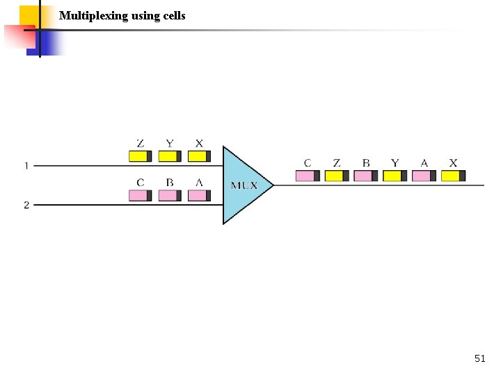 Multiplexing using cells 51 