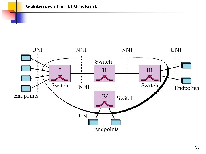 Architecture of an ATM network 53 