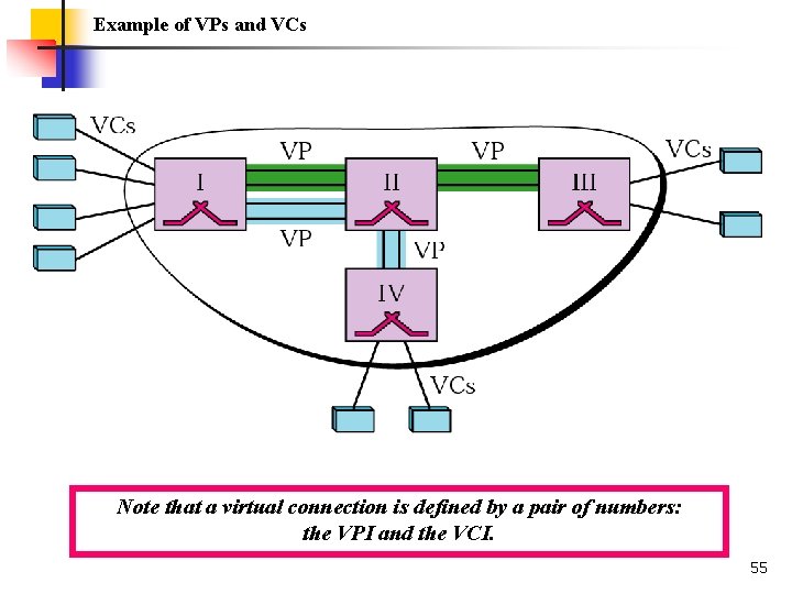 Example of VPs and VCs Note that a virtual connection is defined by a