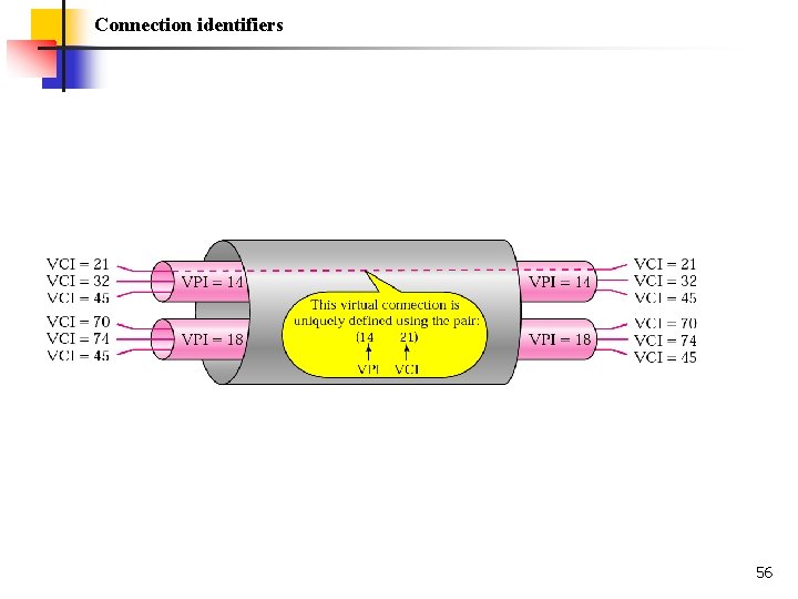 Connection identifiers 56 