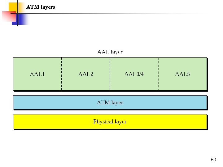 ATM layers 60 