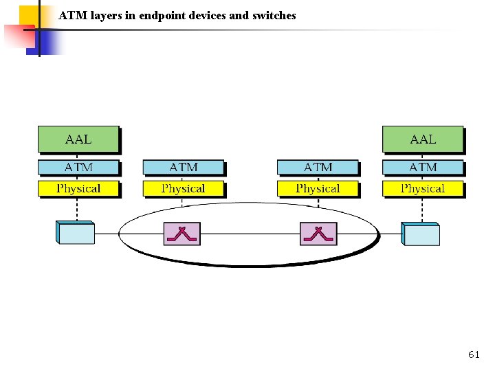 ATM layers in endpoint devices and switches 61 