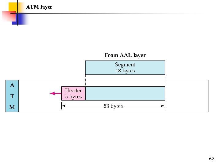 ATM layer 62 