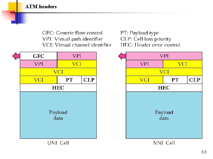 ATM headers 63 