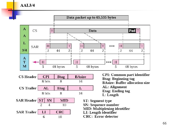 AAL 3/4 66 