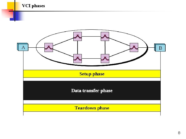 VCI phases 8 