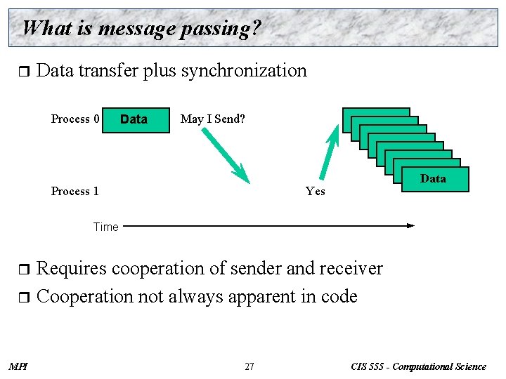 What is message passing? r Data transfer plus synchronization Process 0 Data May I