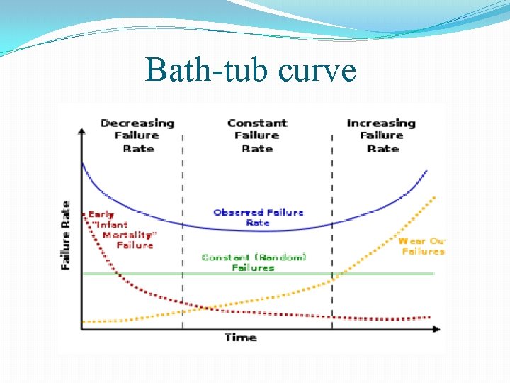 Bath-tub curve 