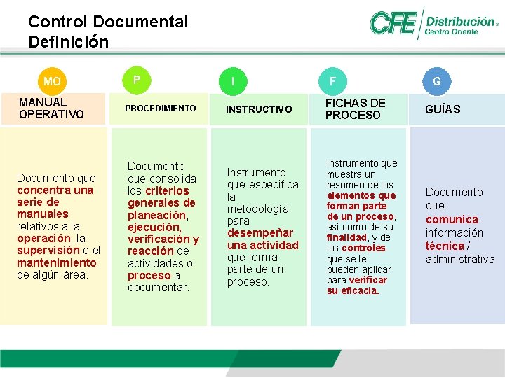 Control Documental Definición MO P MANUAL OPERATIVO PROCEDIMIENTO Documento que concentra una serie de