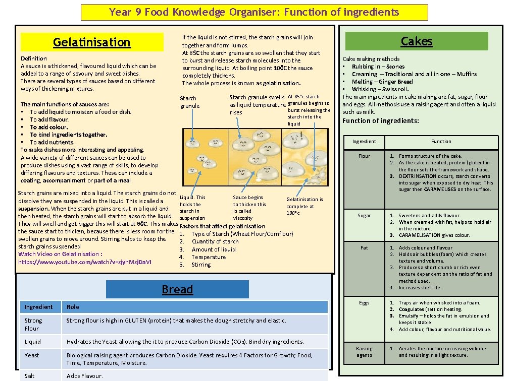 Year 9 Food Knowledge Organiser: Function of ingredients Gelatinisation Definition A sauce is a