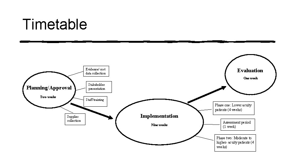 Timetable Evaluation Evidence/ cost data collection One week Planning/Approval Two weeks Stakeholder presentation Staff