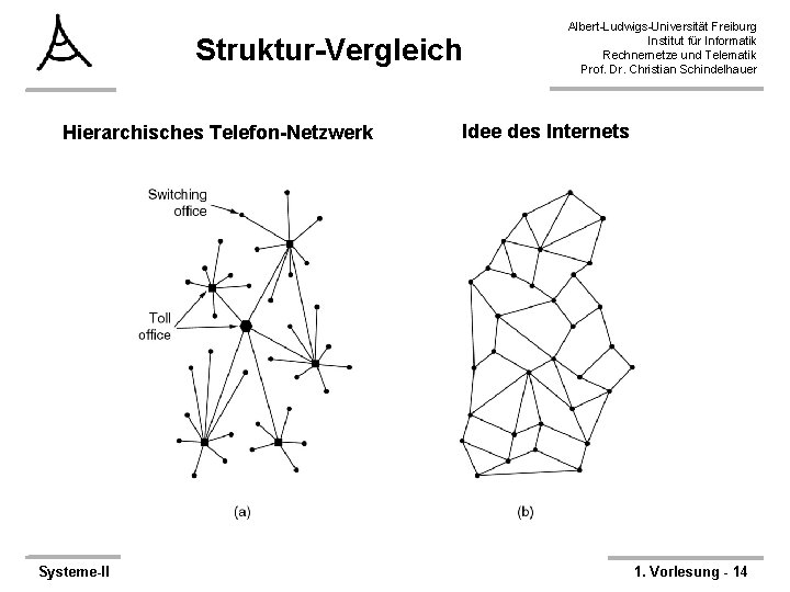 Struktur-Vergleich Hierarchisches Telefon-Netzwerk Systeme-II Albert-Ludwigs-Universität Freiburg Institut für Informatik Rechnernetze und Telematik Prof. Dr.