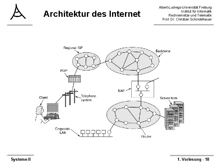 Architektur des Internet Systeme-II Albert-Ludwigs-Universität Freiburg Institut für Informatik Rechnernetze und Telematik Prof. Dr.