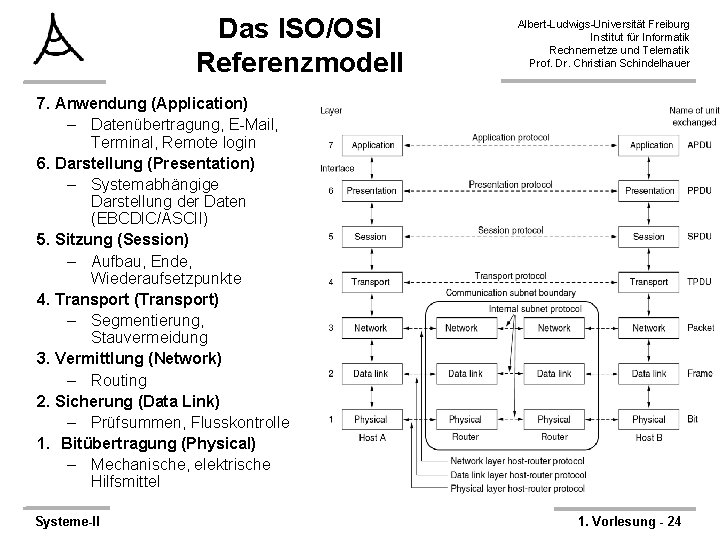 Das ISO/OSI Referenzmodell Albert-Ludwigs-Universität Freiburg Institut für Informatik Rechnernetze und Telematik Prof. Dr. Christian