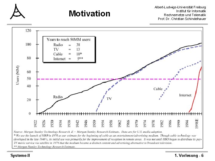 Motivation Systeme-II Albert-Ludwigs-Universität Freiburg Institut für Informatik Rechnernetze und Telematik Prof. Dr. Christian Schindelhauer