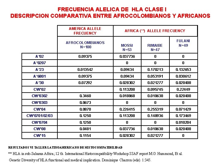 FRECUENCIA ALELICA DE HLA CLASE I DESCRIPCION COMPARATIVA ENTRE AFROCOLOMBIANOS Y AFRICANOS AMERICA ALLELE