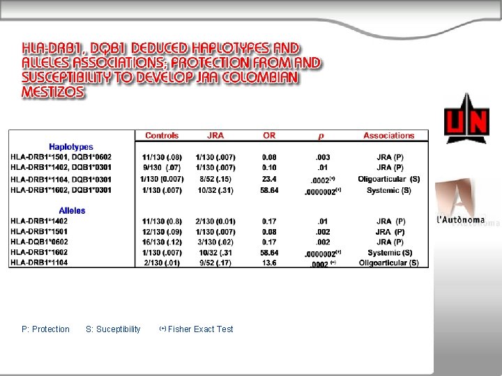 P: Protection S: Suceptibility (+) Fisher Exact Test 