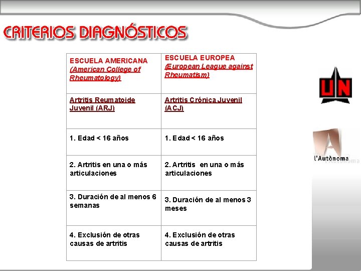 ESCUELA AMERICANA (American College of Rheumatology) ESCUELA EUROPEA (European League against Rheumatism) Artritis Reumatoide