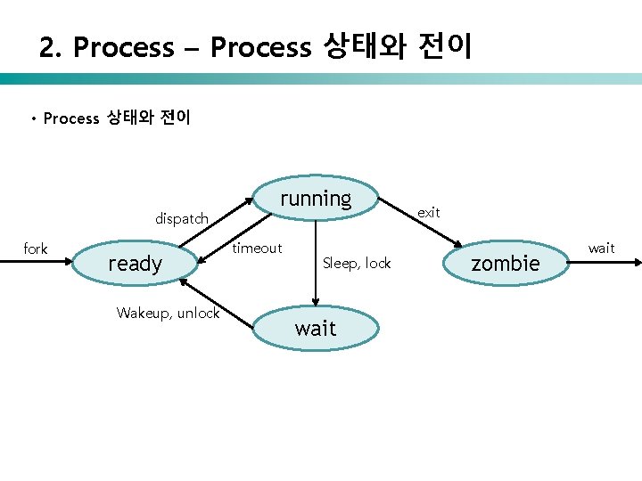 2. Process – Process 상태와 전이 • Process 상태와 전이 dispatch fork ready Wakeup,