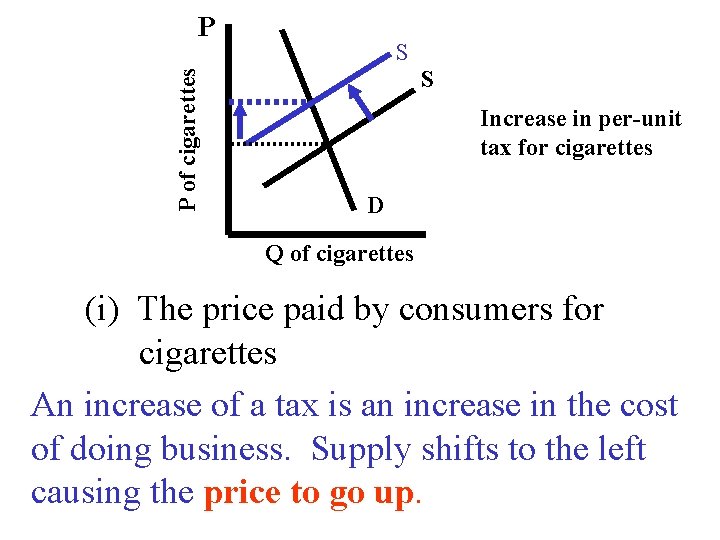 P of cigarettes P S S Increase in per-unit tax for cigarettes D Q