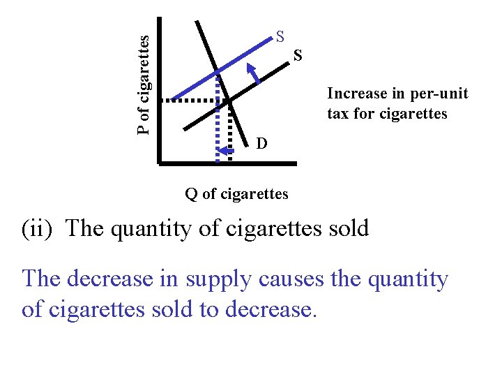 P of cigarettes S S Increase in per-unit tax for cigarettes D Q of