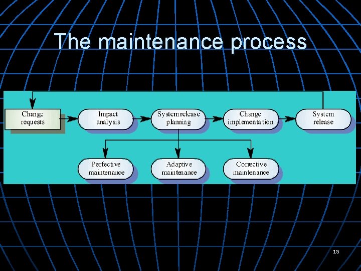 The maintenance process 15 