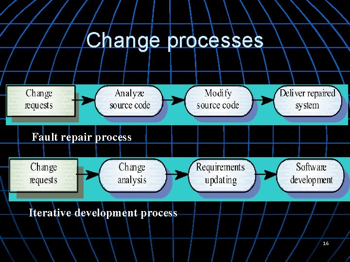 Change processes Fault repair process Iterative development process 16 