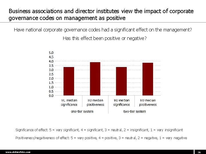 Business associations and director institutes view the impact of corporate governance codes on management