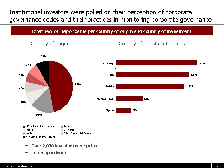 Institutional investors were polled on their perception of corporate governance codes and their practices