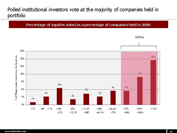 Polled institutional investors vote at the majority of companies held in portfolio Percentage of