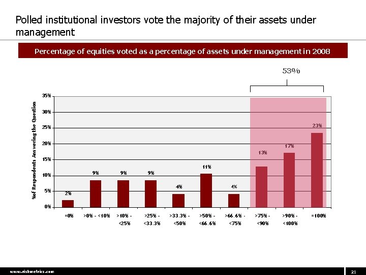 Polled institutional investors vote the majority of their assets under management Percentage of equities