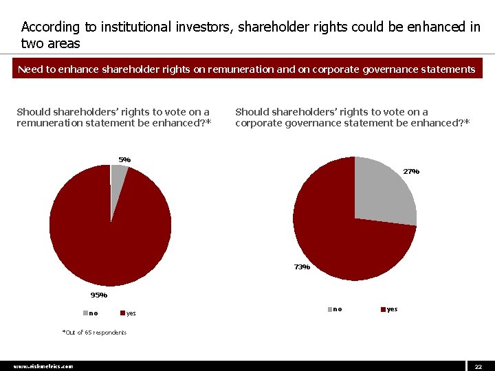 According to institutional investors, shareholder rights could be enhanced in two areas Need to