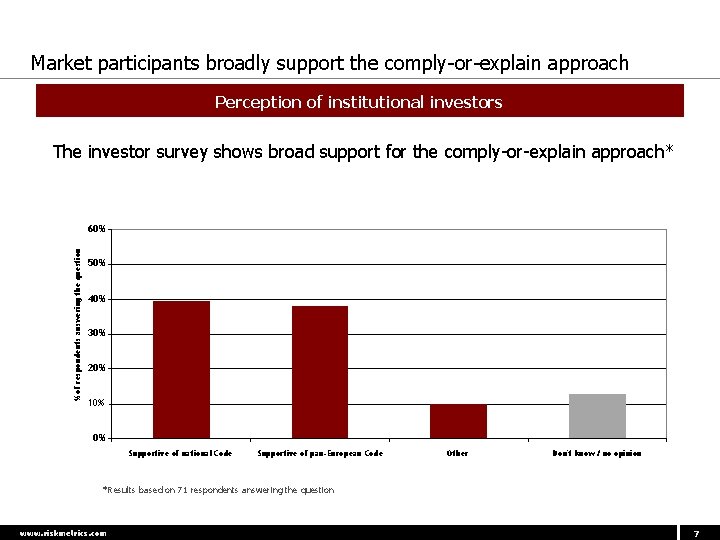 Market participants broadly support the comply-or-explain approach Perception of institutional investors The investor survey