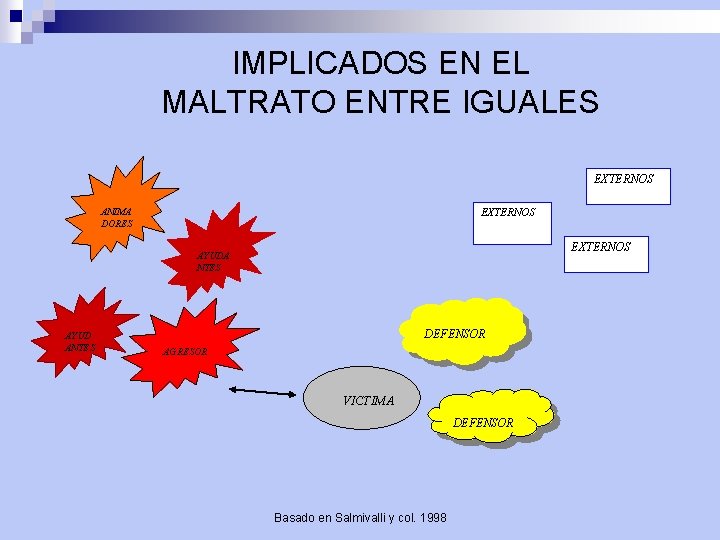 IMPLICADOS EN EL MALTRATO ENTRE IGUALES EXTERNOS ANIMA DORES EXTERNOS AYUDA NTES AYUD ANTES