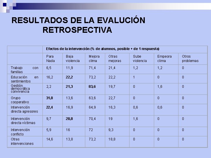 RESULTADOS DE LA EVALUCIÓN RETROSPECTIVA Efectos de la intervención (% de alumnos, posible +