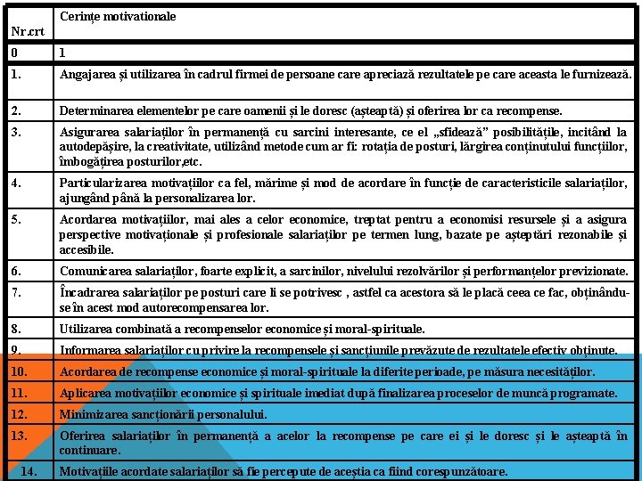 Cerințe motivationale Nr. crt 0 1 1. Angajarea și utilizarea în cadrul firmei de