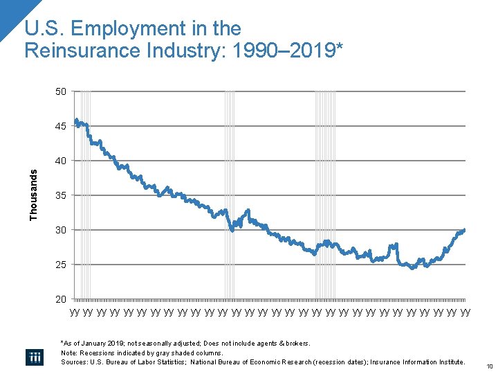 U. S. Employment in the Reinsurance Industry: 1990– 2019* 50 45 Thousands 40 35