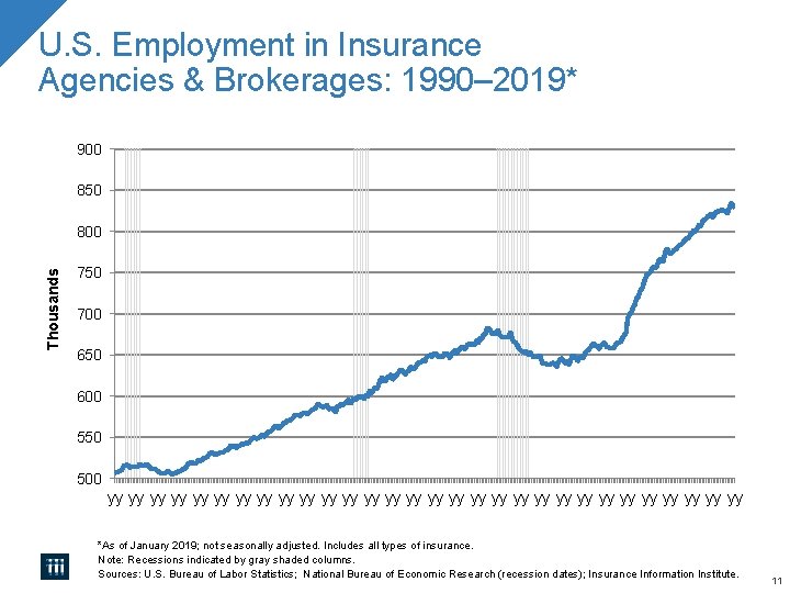 U. S. Employment in Insurance Agencies & Brokerages: 1990– 2019* 900 850 Thousands 800