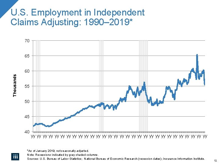 U. S. Employment in Independent Claims Adjusting: 1990– 2019* 70 65 Thousands 60 55