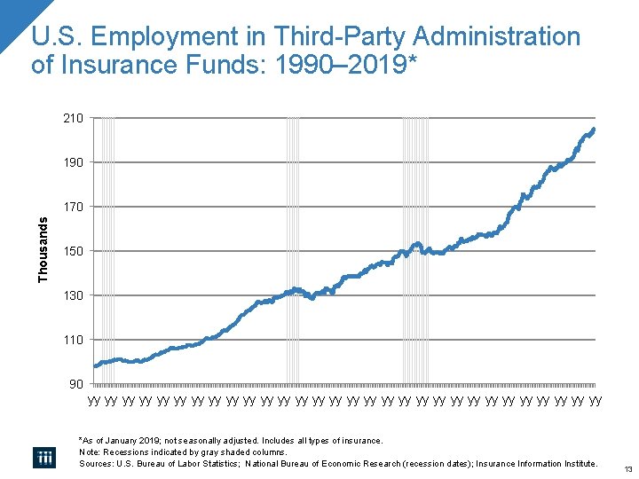 U. S. Employment in Third-Party Administration of Insurance Funds: 1990– 2019* 210 190 Thousands