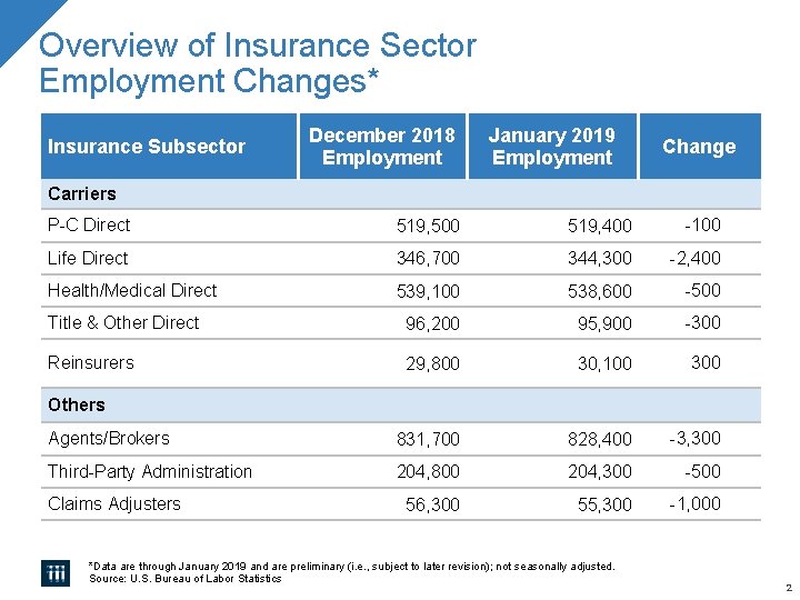 Overview of Insurance Sector Employment Changes* Insurance Subsector December 2018 Employment January 2019 Employment