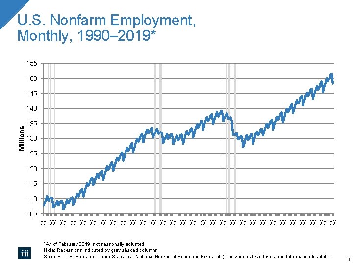 U. S. Nonfarm Employment, Monthly, 1990– 2019* 155 150 145 Millions 140 135 130