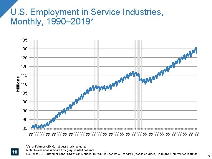 U. S. Employment in Service Industries, Monthly, 1990– 2019* 135 130 125 Millions 120