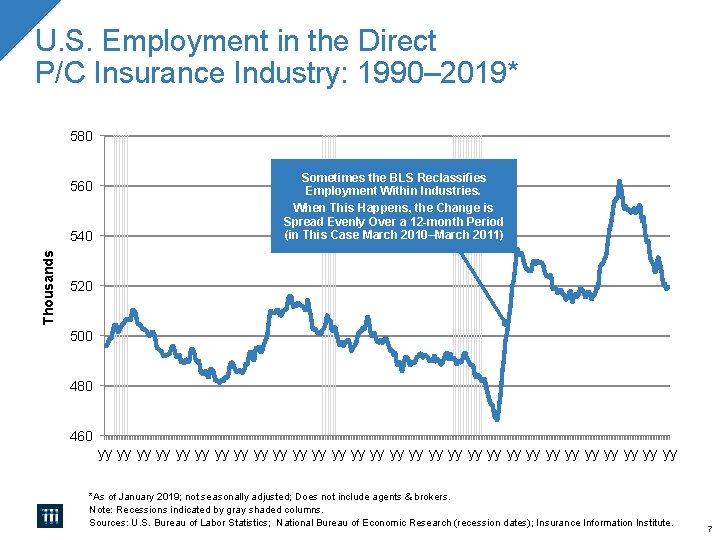 U. S. Employment in the Direct P/C Insurance Industry: 1990– 2019* 580 560 Thousands