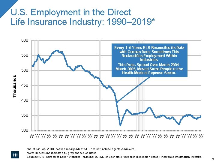 U. S. Employment in the Direct Life Insurance Industry: 1990– 2019* 600 550 Thousands