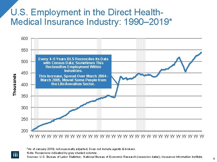 U. S. Employment in the Direct Health. Medical Insurance Industry: 1990– 2019* 600 550