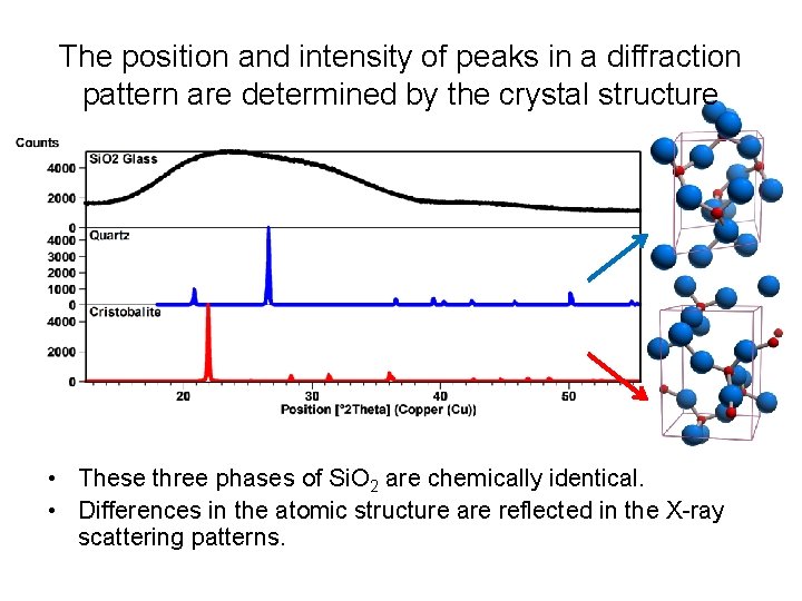 The position and intensity of peaks in a diffraction pattern are determined by the